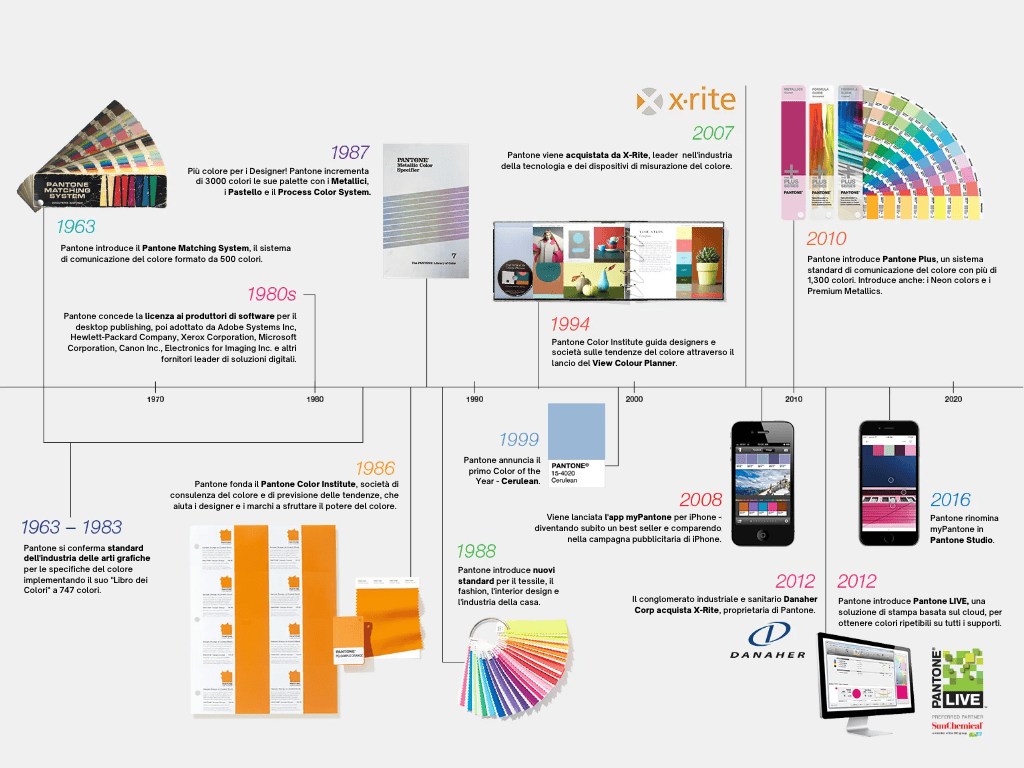 timeline storia Pantone